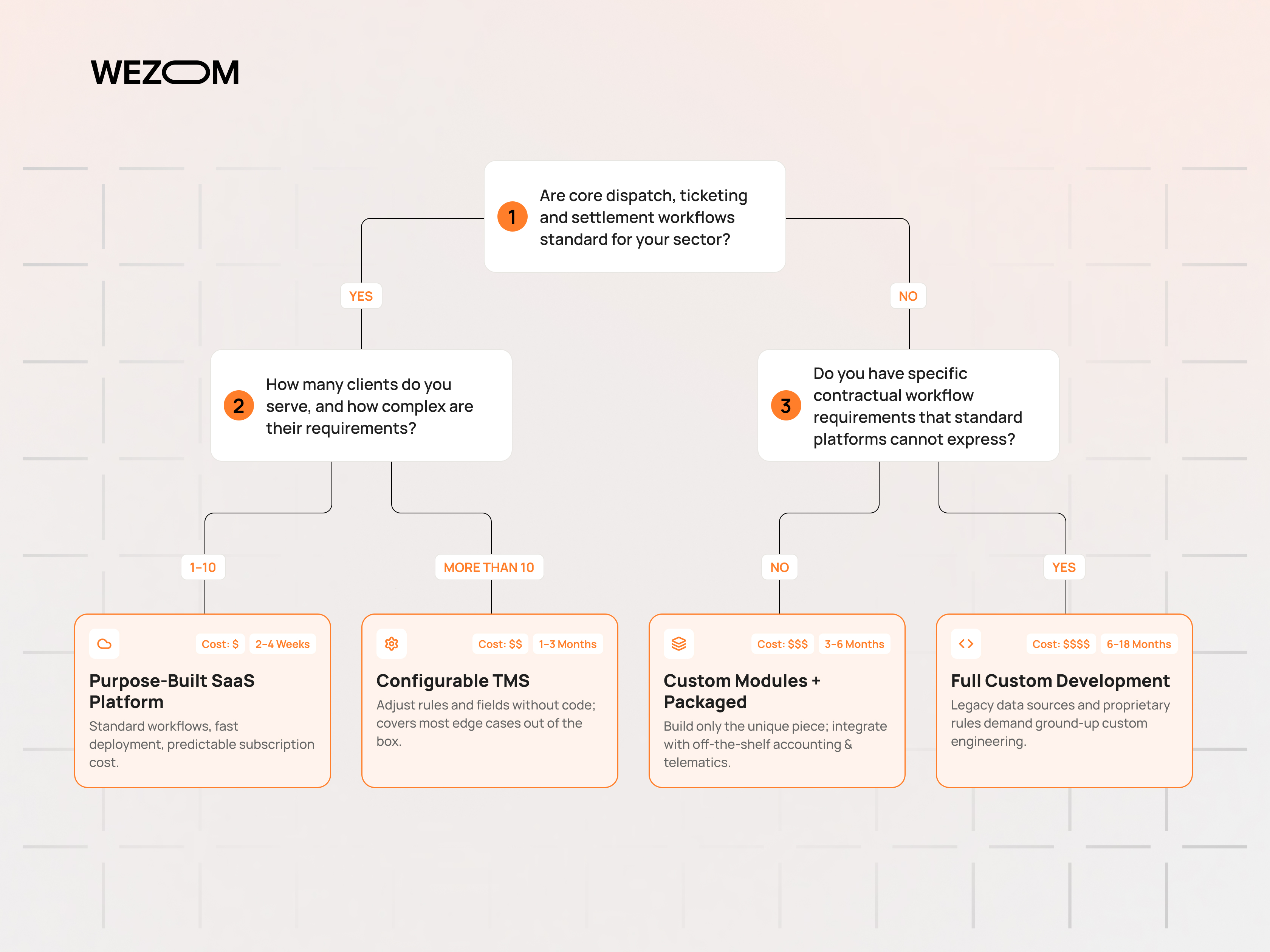 Oilfield transportation software decision flow for SaaS, configurable TMS, modules, and custom development